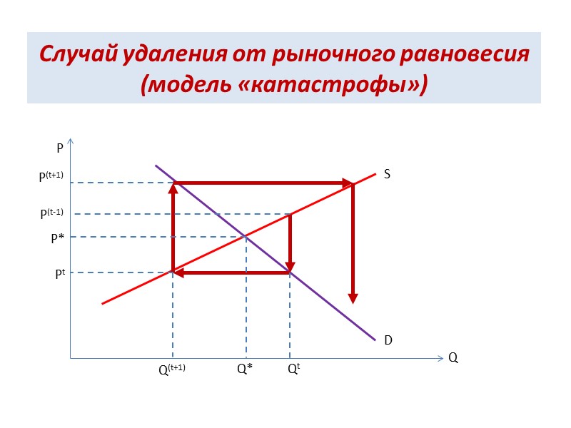 Случай удаления от рыночного равновесия (модель «катастрофы») S D P Q P(t+1) P(t-1) P*